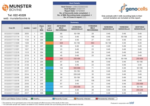 Summary Report Sample with Cow IDs and SCC results with colour coded bands