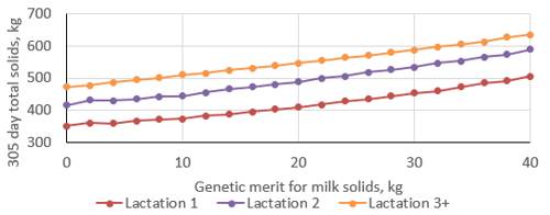 Average 305 day solids yield for cows in lactation 1, 2 and 3+ based on there genetic merit for solids